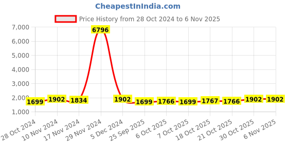 myntra.com mack jonney VIMAL JONNEY Pack Of 2 Typography Printed Cotton Fleece Tracksuits mack jonney Price History Graph from 28 Oct 2024 to 5 Nov 2025