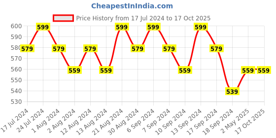 myntra.com mack jonney VIMAL JONNEY Pack of 2 Typography Printed Cotton Oversized T-shirts mack jonney Price History Graph from 17 Jul 2024 to 16 Oct 2025