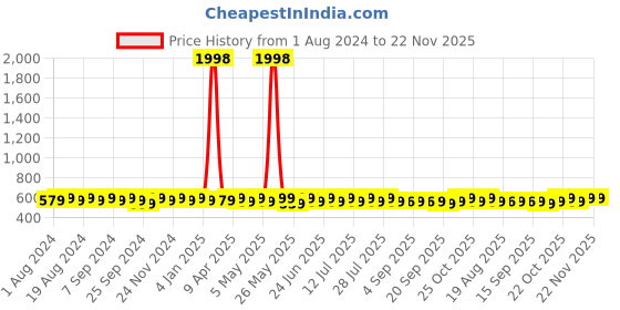 myntra.com mack jonney VIMAL JONNEY Pack of 2 Typography Printed Cotton T-shirt mack jonney Price History Graph from 1 Aug 2024 to 22 Nov 2025