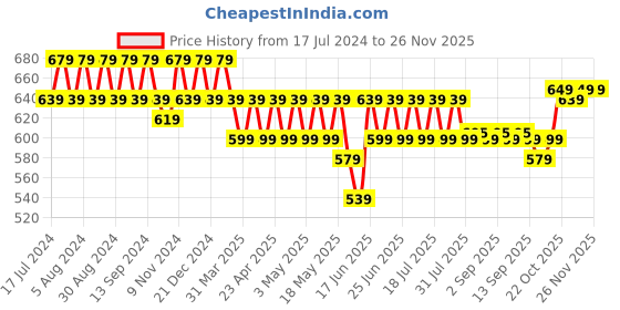 myntra.com mack jonney VIMAL JONNEY Pack Of 2 Typography Printed Cotton T-shirt mack jonney Price History Graph from 17 Jul 2024 to 26 Nov 2025