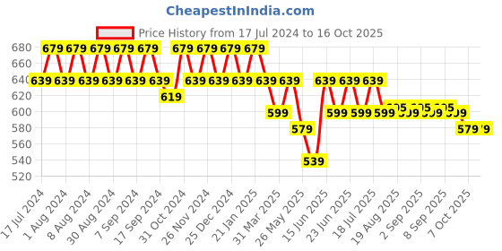 myntra.com mack jonney VIMAL JONNEY Pack Of 2 Typography Printed Cotton T-shirt mack jonney Price History Graph from 17 Jul 2024 to 15 Oct 2025
