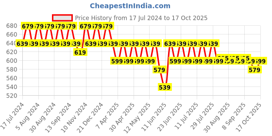 myntra.com mack jonney VIMAL JONNEY Pack Of 2 Typography Printed Cotton T-shirt mack jonney Price History Graph from 17 Jul 2024 to 17 Oct 2025