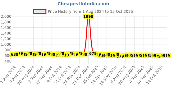 myntra.com mack jonney VIMAL JONNEY Pack Of 2 Typography Printed Cotton T-shirt mack jonney Price History Graph from 1 Aug 2024 to 15 Oct 2025