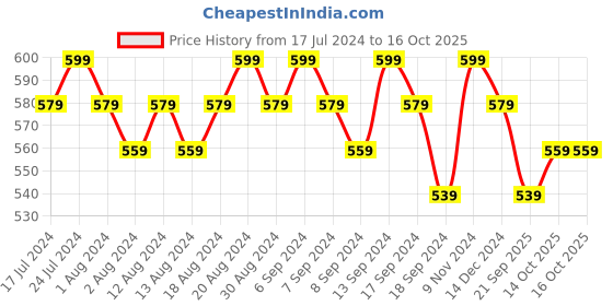 myntra.com mack jonney VIMAL JONNEY Pack Of 2 Typography Printed Cotton T-Shirt mack jonney Price History Graph from 17 Jul 2024 to 16 Oct 2025