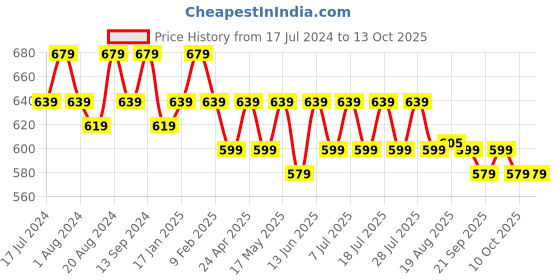 myntra.com mack jonney VIMAL JONNEY Pack Of 2 Typography Printed Cotton T-shirt mack jonney Price History Graph from 17 Jul 2024 to 13 Oct 2025