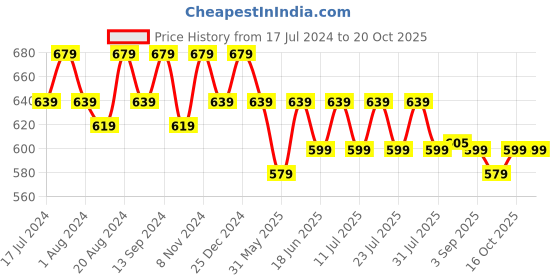 myntra.com mack jonney VIMAL JONNEY Pack Of 2 Typography Printed Cotton T-shirt mack jonney Price History Graph from 17 Jul 2024 to 19 Oct 2025