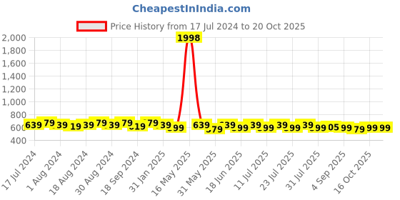 myntra.com mack jonney VIMAL JONNEY Pack Of 2 Typography Printed Cotton T-shirt mack jonney Price History Graph from 17 Jul 2024 to 19 Oct 2025