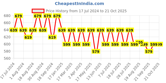 myntra.com mack jonney VIMAL JONNEY Pack Of 2 Typography Printed Cotton T-shirt mack jonney Price History Graph from 17 Jul 2024 to 21 Oct 2025