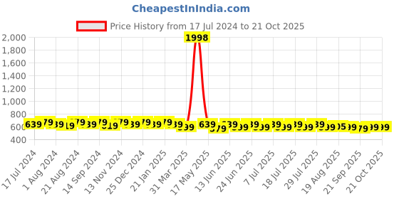 myntra.com mack jonney VIMAL JONNEY Pack Of 2 Typography Printed Cotton T-shirt mack jonney Price History Graph from 17 Jul 2024 to 20 Oct 2025