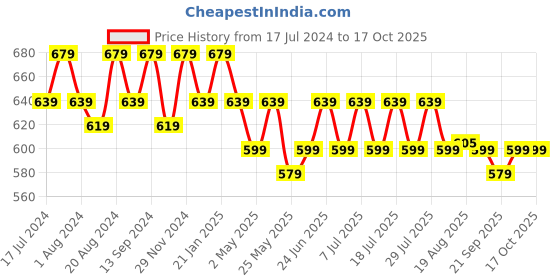 myntra.com mack jonney VIMAL JONNEY Pack Of 2 Typography Printed Cotton T-shirt mack jonney Price History Graph from 17 Jul 2024 to 14 Oct 2025