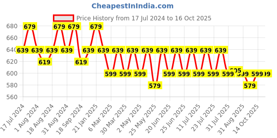 myntra.com mack jonney VIMAL JONNEY Pack Of 2 Typography Printed Cotton T-shirt mack jonney Price History Graph from 17 Jul 2024 to 16 Oct 2025