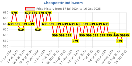 myntra.com mack jonney VIMAL JONNEY Pack Of 2 Typography Printed Cotton T-shirt mack jonney Price History Graph from 17 Jul 2024 to 14 Oct 2025