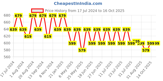 myntra.com mack jonney VIMAL JONNEY Pack Of 2 Typography Printed Cotton T-shirt mack jonney Price History Graph from 17 Jul 2024 to 14 Oct 2025