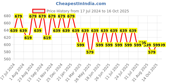 myntra.com mack jonney VIMAL JONNEY Pack Of 2 Typography Printed Cotton T-shirt mack jonney Price History Graph from 17 Jul 2024 to 14 Oct 2025