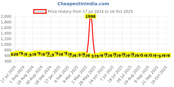 myntra.com mack jonney VIMAL JONNEY Pack Of 2 Typography Printed Cotton T-shirt mack jonney Price History Graph from 17 Jul 2024 to 16 Oct 2025