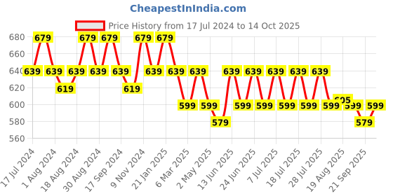myntra.com mack jonney VIMAL JONNEY Pack Of 2 Typography Printed Cotton T-shirt mack jonney Price History Graph from 17 Jul 2024 to 14 Oct 2025