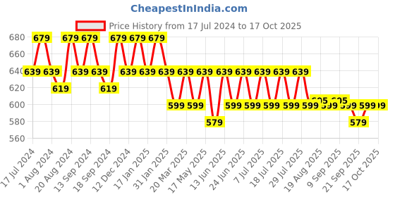 myntra.com mack jonney VIMAL JONNEY Pack Of 2 Typography Printed Cotton T-shirt mack jonney Price History Graph from 17 Jul 2024 to 14 Oct 2025