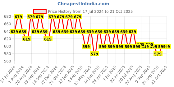myntra.com mack jonney VIMAL JONNEY Pack Of 2 Typography Printed Cotton T-shirt mack jonney Price History Graph from 17 Jul 2024 to 20 Oct 2025