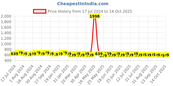myntra.com mack jonney VIMAL JONNEY Pack Of 2 Typography Printed Cotton T-shirt mack jonney Price History Graph from 17 Jul 2024 to 14 Oct 2025