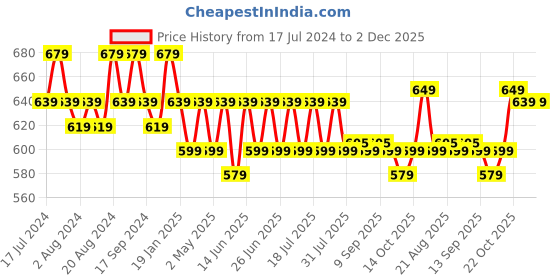 myntra.com mack jonney VIMAL JONNEY Pack Of 2 Typography Printed Cotton T-shirt mack jonney Price History Graph from 17 Jul 2024 to 2 Dec 2025