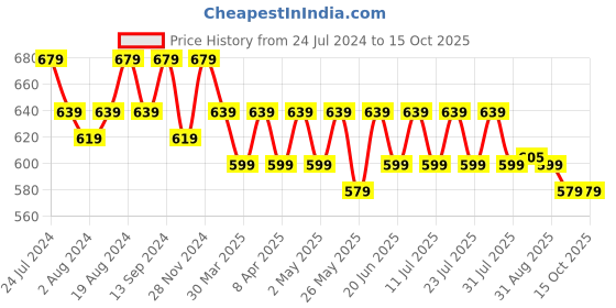 myntra.com mack jonney VIMAL JONNEY Pack Of 2 Typography Printed Cotton T-shirt mack jonney Price History Graph from 24 Jul 2024 to 14 Oct 2025