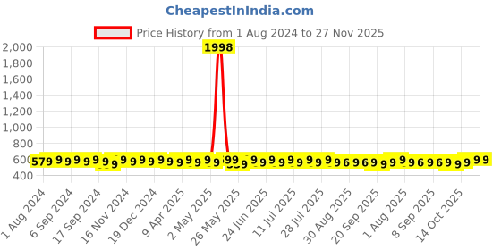myntra.com mack jonney VIMAL JONNEY Pack Of 2 Typography Printed Cotton T-shirts mack jonney Price History Graph from 1 Aug 2024 to 27 Nov 2025