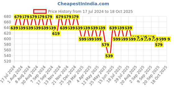myntra.com mack jonney VIMAL JONNEY Pack Of 2 Typography Printed Cotton T-shirts mack jonney Price History Graph from 17 Jul 2024 to 17 Oct 2025