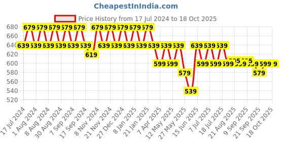 myntra.com mack jonney VIMAL JONNEY Pack Of 2 Typography Printed Cotton T-shirts mack jonney Price History Graph from 17 Jul 2024 to 18 Oct 2025