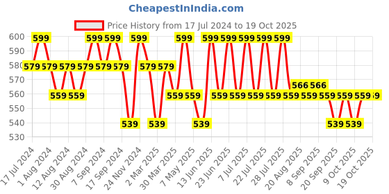 myntra.com mack jonney VIMAL JONNEY Pack Of 2 Typography Printed Cotton T-shirts mack jonney Price History Graph from 17 Jul 2024 to 18 Oct 2025