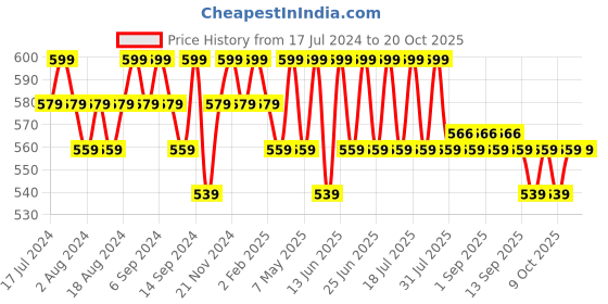 myntra.com mack jonney VIMAL JONNEY Pack of 2 Typography Printed Cotton T-shirts mack jonney Price History Graph from 17 Jul 2024 to 19 Oct 2025