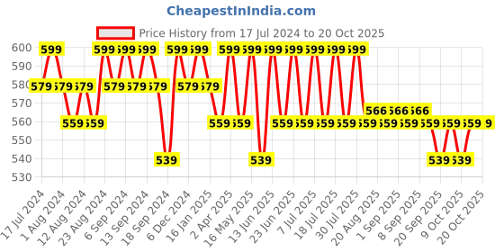 myntra.com mack jonney VIMAL JONNEY Pack of 2 Typography Printed Cotton T-shirts mack jonney Price History Graph from 17 Jul 2024 to 20 Oct 2025