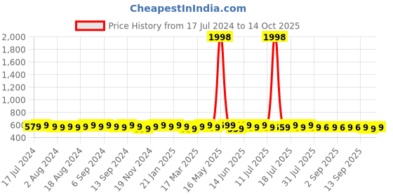 myntra.com mack jonney VIMAL JONNEY Pack Of 2 Typography Printed Cotton T-shirts mack jonney Price History Graph from 17 Jul 2024 to 14 Oct 2025