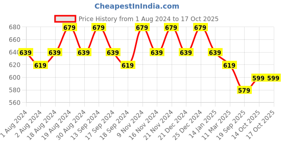 myntra.com mack jonney VIMAL JONNEY Pack Of 2 Typography Printed Cotton T-shirts mack jonney Price History Graph from 1 Aug 2024 to 16 Oct 2025