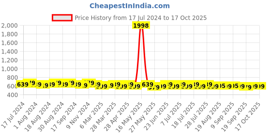 myntra.com mack jonney VIMAL JONNEY Pack Of 2 Typography Printed Cotton T-shirts mack jonney Price History Graph from 17 Jul 2024 to 16 Oct 2025