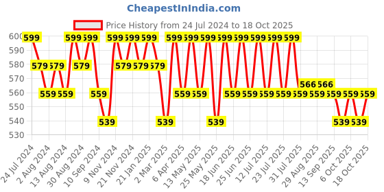 myntra.com mack jonney VIMAL JONNEY Pack of 2 Typography Printed Cotton T-shirts mack jonney Price History Graph from 24 Jul 2024 to 18 Oct 2025