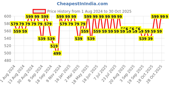 myntra.com mack jonney VIMAL JONNEY Pack Of 2 Typography Printed Drop-Shoulder Cotton T-Shirt mack jonney Price History Graph from 1 Aug 2024 to 28 Oct 2025