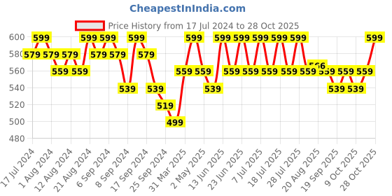 myntra.com mack jonney VIMAL JONNEY Pack Of 2 Typography Printed Drop-Shoulder Cotton T-Shirt mack jonney Price History Graph from 17 Jul 2024 to 28 Oct 2025