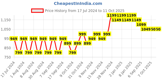 myntra.com mack jonney VIMAL JONNEY Pack Of 2 Typography Printed Fleece Pullover mack jonney Price History Graph from 17 Jul 2024 to 10 Oct 2025