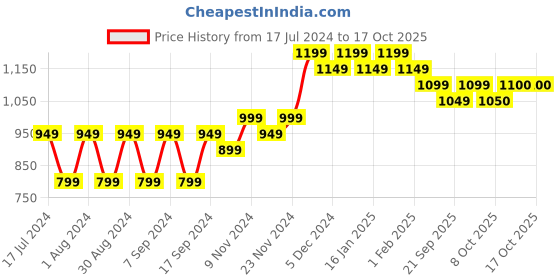 myntra.com mack jonney VIMAL JONNEY Pack Of 2 Typography Printed Fleece Sweatshirts mack jonney Price History Graph from 17 Jul 2024 to 16 Oct 2025