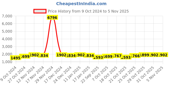myntra.com mack jonney VIMAL JONNEY Pack Of 2 Typography Printed Hooded Cotton Fleece Tracksuits mack jonney Price History Graph from 9 Oct 2024 to 4 Nov 2025