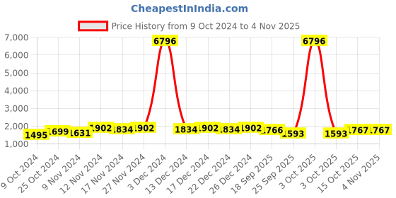 myntra.com mack jonney VIMAL JONNEY Pack Of 2 Typography Printed Hooded Cotton Fleece Tracksuits mack jonney Price History Graph from 9 Oct 2024 to 3 Nov 2025