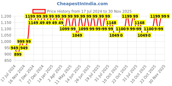 myntra.com mack jonney VIMAL JONNEY Pack Of 2 Typography Printed Hooded Fleece Sweatshirt mack jonney Price History Graph from 17 Jul 2024 to 30 Nov 2025