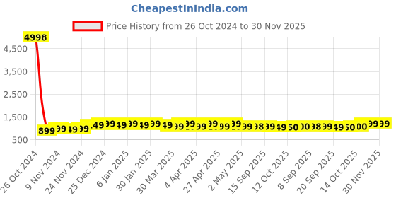 myntra.com mack jonney VIMAL JONNEY Pack Of 2 Typography Printed Long Sleeves Hooded Fleece Pullover mack jonney Price History Graph from 26 Oct 2024 to 30 Nov 2025