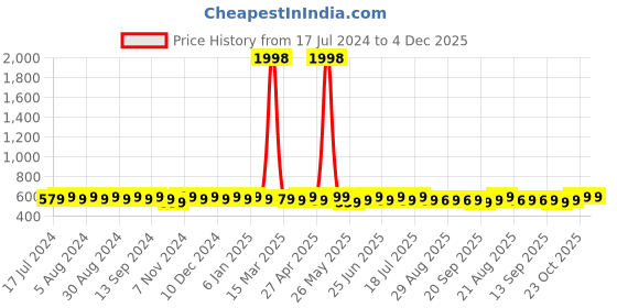 myntra.com mack jonney VIMAL JONNEY Pack Of 2 Typography Printed Round Neck Cotton Casual T-shirt mack jonney Price History Graph from 17 Jul 2024 to 3 Dec 2025