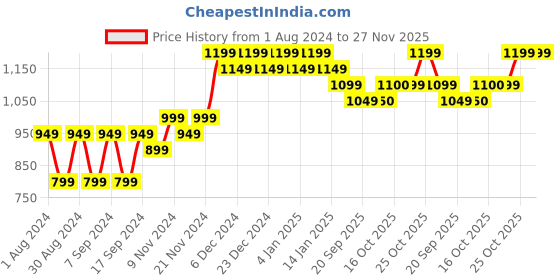 myntra.com mack jonney VIMAL JONNEY Pack Of 2 Typography Printed Round Neck Cotton Fleece Sweatshirt mack jonney Price History Graph from 1 Aug 2024 to 27 Nov 2025