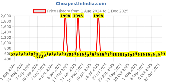 myntra.com mack jonney VIMAL JONNEY Pack Of 2 Typography Printed Short Sleeves Cotton T-shirt mack jonney Price History Graph from 1 Aug 2024 to 1 Dec 2025