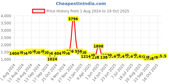 myntra.com mack jonney VIMAL JONNEY Pack of 2 Typography Printed Sports Tracksuits mack jonney Price History Graph from 1 Aug 2024 to 18 Oct 2025