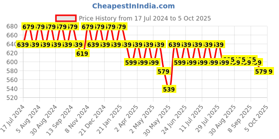 myntra.com mack jonney VIMAL JONNEY Pack of 2 Typography Printed T-shirts mack jonney Price History Graph from 17 Jul 2024 to 5 Oct 2025