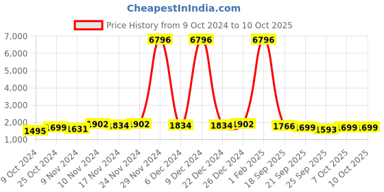 myntra.com mack jonney VIMAL JONNEY Pack Of 2 Typography Printed Tracksuits mack jonney Price History Graph from 9 Oct 2024 to 10 Oct 2025