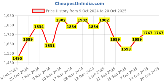myntra.com mack jonney VIMAL JONNEY Pack Of 2 Typography Printed Tracksuits mack jonney Price History Graph from 9 Oct 2024 to 19 Oct 2025